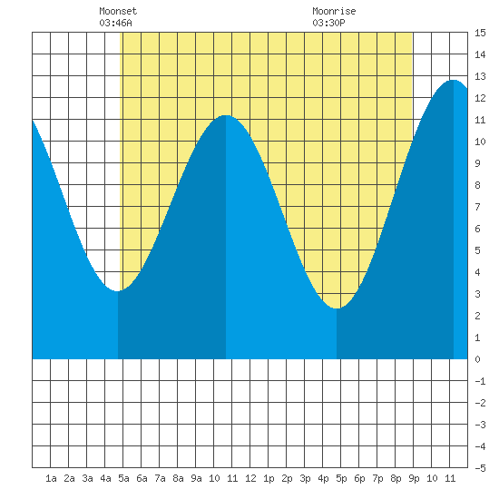 Eliza Harbor tide chart for Wednesday, May 7, 2025