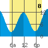 Eliza Harbor tide chart for Thursday, May 8, 2025