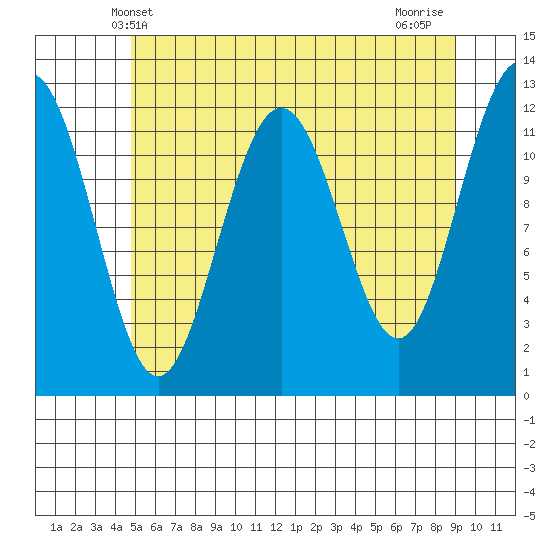 Eliza Harbor tide chart for Friday, May 9, 2025
