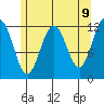 Eliza Harbor tide chart for Friday, May 9, 2025