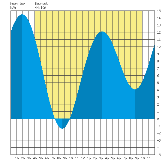 Eliza Harbor tide chart for Thursday, June 12, 2025