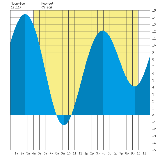 Eliza Harbor tide chart for Friday, June 13, 2025