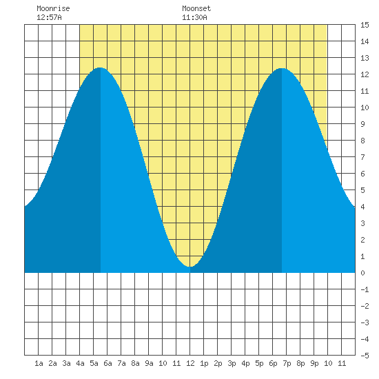 Eliza Harbor tide chart for Tuesday, June 17, 2025