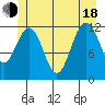 Eliza Harbor tide chart for Wednesday, June 18, 2025