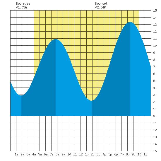 Eliza Harbor tide chart for Thursday, June 19, 2025