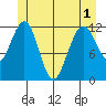 Eliza Harbor tide chart for Sunday, June 1, 2025
