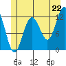 Eliza Harbor tide chart for Sunday, June 22, 2025