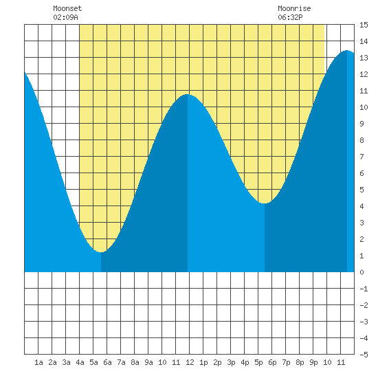 Eliza Harbor tide chart for Saturday, June 7, 2025