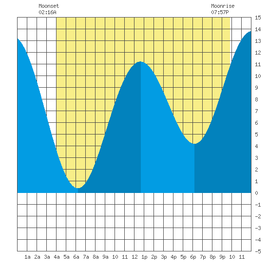 Eliza Harbor tide chart for Sunday, June 8, 2025