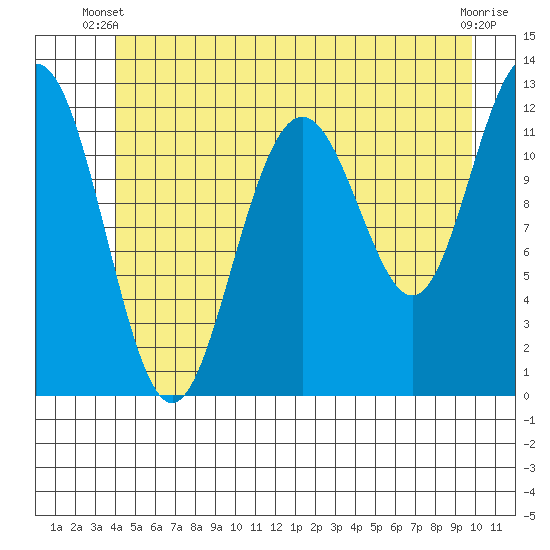 Eliza Harbor tide chart for Monday, June 9, 2025