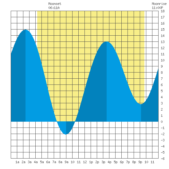 Eliza Harbor tide chart for Saturday, July 12, 2025