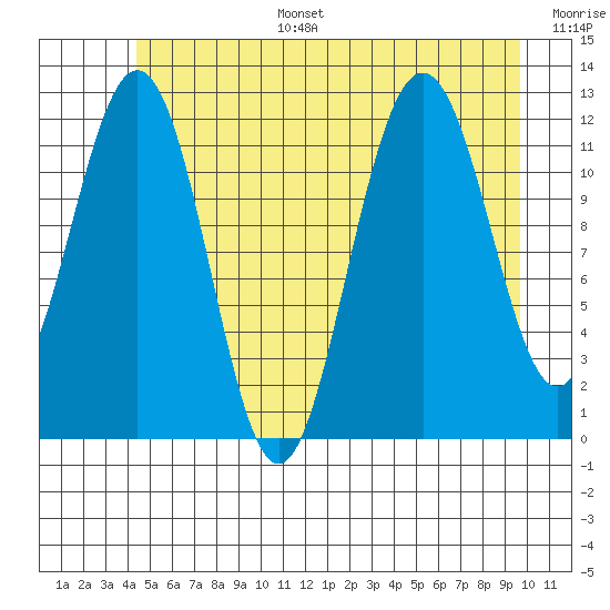 Eliza Harbor tide chart for Tuesday, July 15, 2025