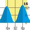 Eliza Harbor tide chart for Wednesday, July 16, 2025