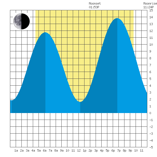 Eliza Harbor tide chart for Thursday, July 17, 2025