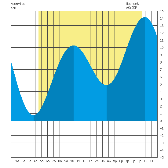 Eliza Harbor tide chart for Sunday, July 20, 2025