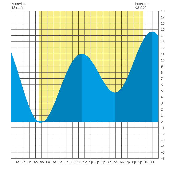 Eliza Harbor tide chart for Monday, July 21, 2025