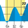 Eliza Harbor tide chart for Tuesday, July 22, 2025