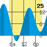 Eliza Harbor tide chart for Friday, July 25, 2025