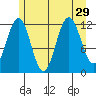 Eliza Harbor tide chart for Tuesday, July 29, 2025