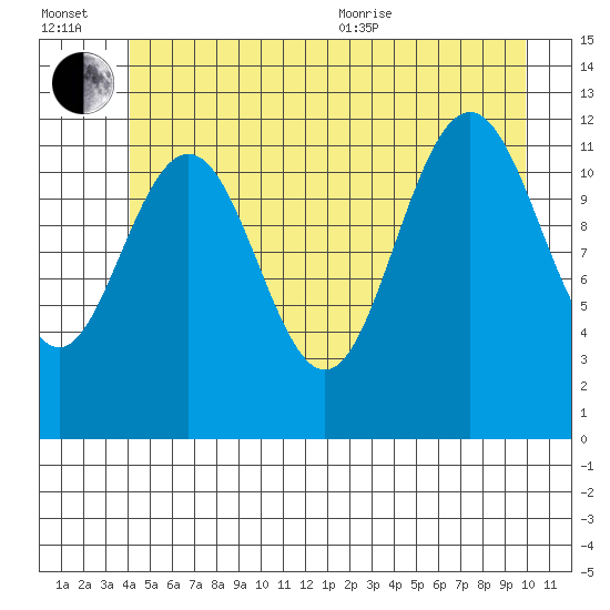 Eliza Harbor tide chart for Wednesday, July 2, 2025