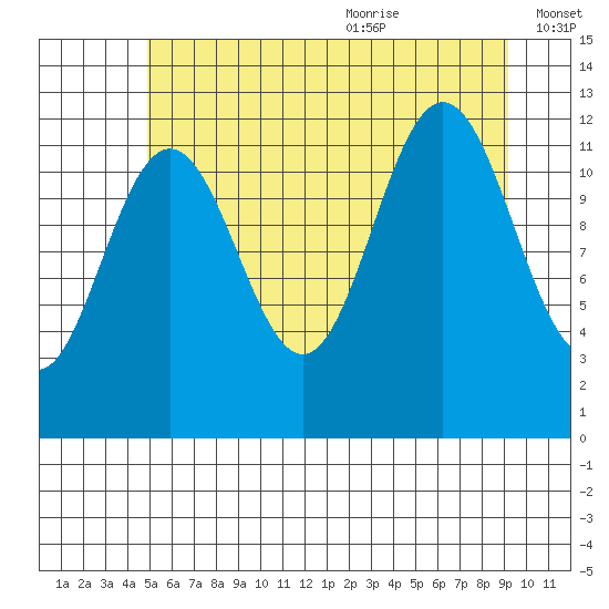 Eliza Harbor tide chart for Thursday, July 31, 2025