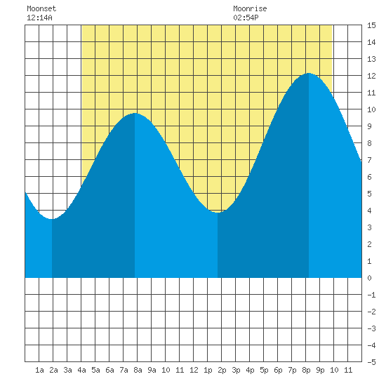 Eliza Harbor tide chart for Thursday, July 3, 2025
