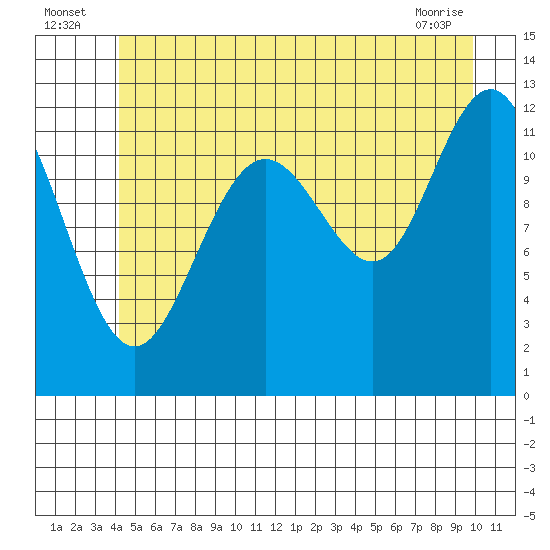 Eliza Harbor tide chart for Sunday, July 6, 2025