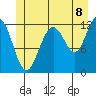 Eliza Harbor tide chart for Tuesday, July 8, 2025