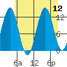 Eliza Harbor tide chart for Tuesday, August 12, 2025