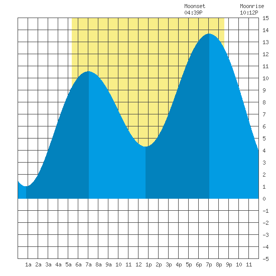 Eliza Harbor tide chart for Saturday, August 16, 2025