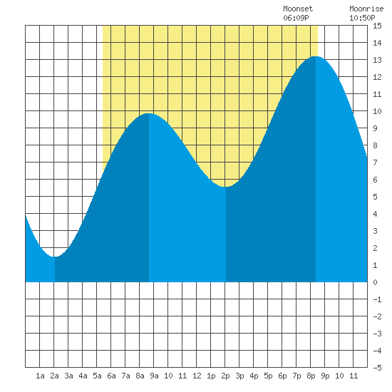 Eliza Harbor tide chart for Sunday, August 17, 2025
