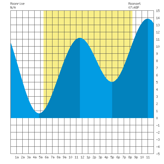 Eliza Harbor tide chart for Tuesday, August 19, 2025