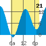 Eliza Harbor tide chart for Thursday, August 21, 2025