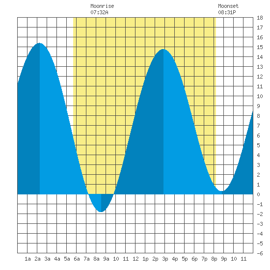 Eliza Harbor tide chart for Sunday, August 24, 2025