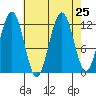 Eliza Harbor tide chart for Monday, August 25, 2025