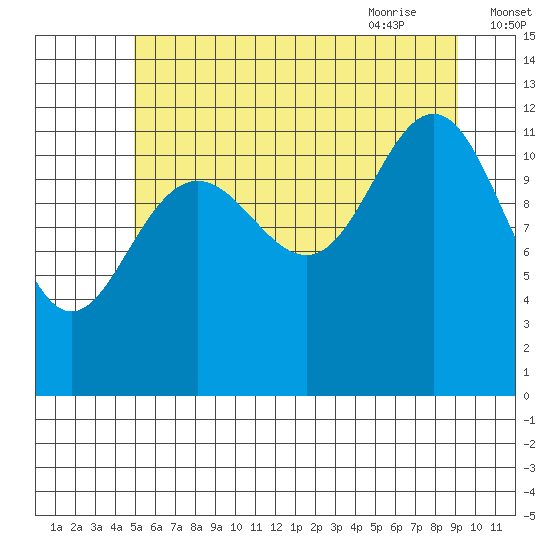 Eliza Harbor tide chart for Saturday, August 2, 2025