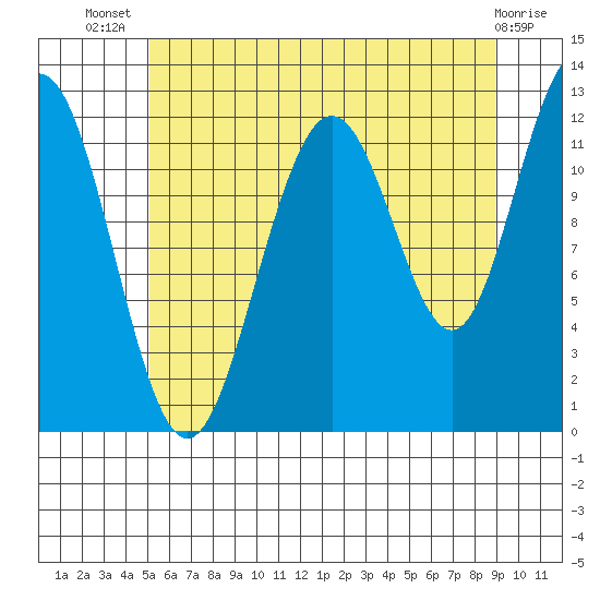 Eliza Harbor tide chart for Thursday, August 7, 2025