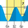 Eliza Harbor tide chart for Thursday, August 7, 2025
