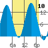 Eliza Harbor tide chart for Wednesday, September 10, 2025