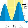 Eliza Harbor tide chart for Thursday, September 11, 2025