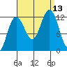 Eliza Harbor tide chart for Saturday, September 13, 2025
