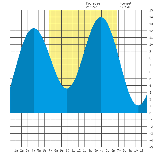 Eliza Harbor tide chart for Friday, September 26, 2025
