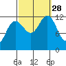 Eliza Harbor tide chart for Sunday, September 28, 2025