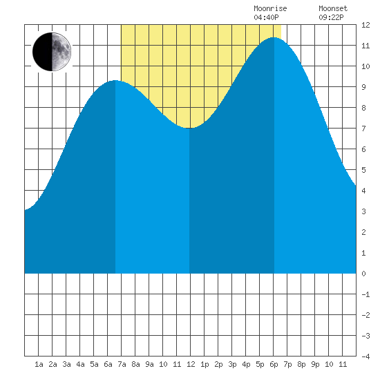 Eliza Harbor tide chart for Monday, September 29, 2025