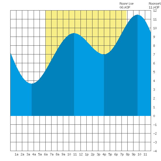 Eliza Harbor tide chart for Tuesday, September 2, 2025