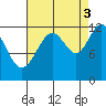 Eliza Harbor tide chart for Wednesday, September 3, 2025