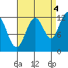 Eliza Harbor tide chart for Thursday, September 4, 2025