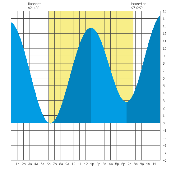 Eliza Harbor tide chart for Friday, September 5, 2025
