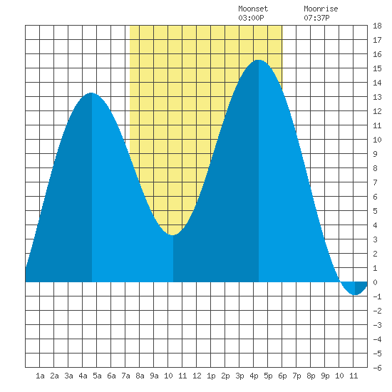 Eliza Harbor tide chart for Saturday, October 11, 2025
