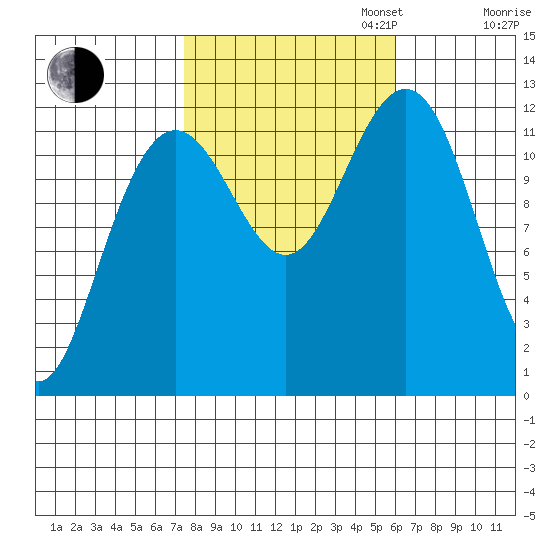 Eliza Harbor tide chart for Monday, October 13, 2025